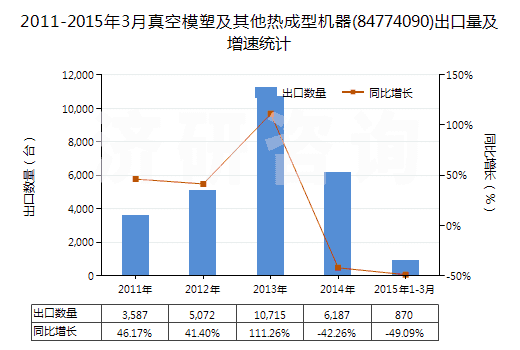 2011-2015年3月真空模塑及其他熱成型機(jī)器(84774090)出口量及增速統(tǒng)計(jì)